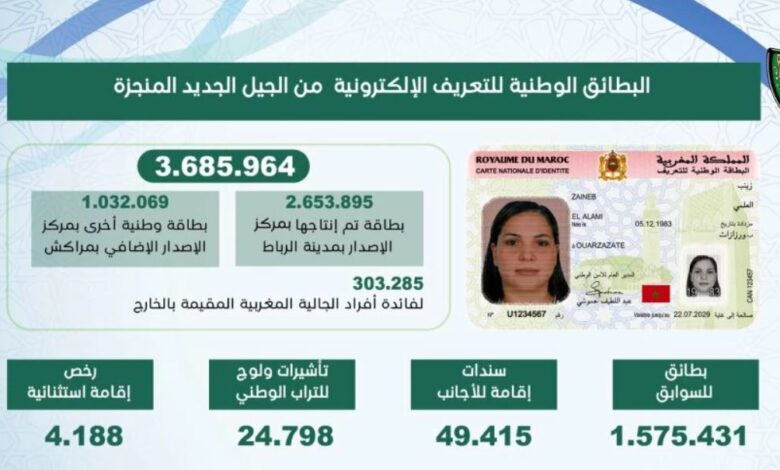 إصدار أكثر من 3.6 مليون بطاقة تعريف وطنية إلكترونية في 2025