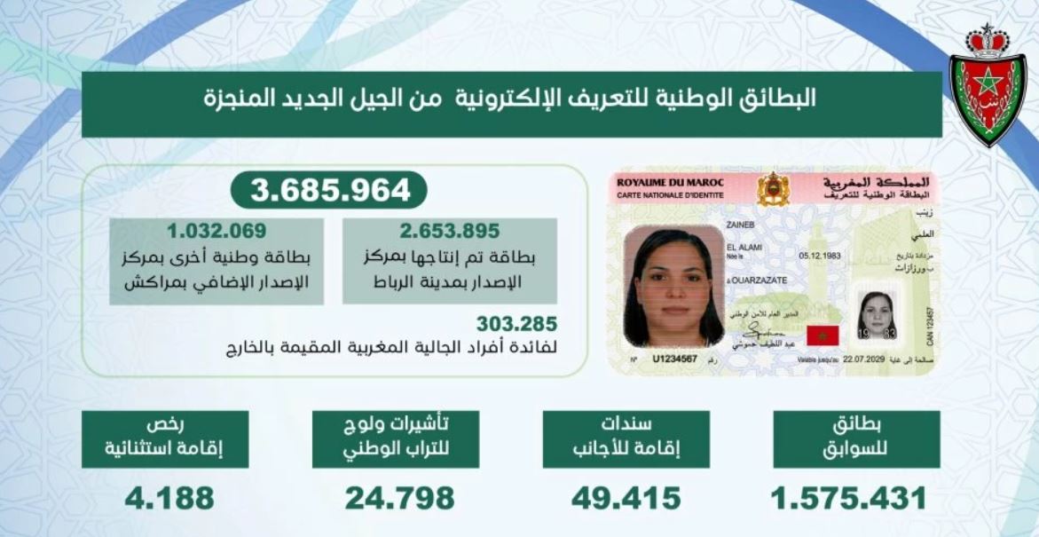 إصدار أكثر من 3.6 مليون بطاقة تعريف وطنية إلكترونية في 2025