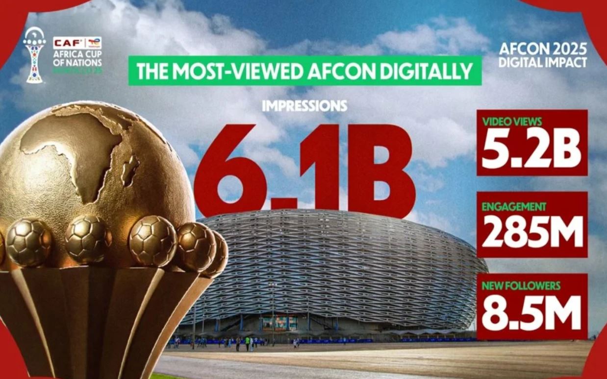 كان المغرب 2025: 6 مليارات مشاهدة تجعلها الأكبر رقميًا في التاريخ