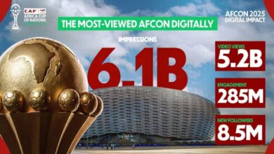 كان المغرب 2025: 6 مليارات مشاهدة تجعلها الأكبر رقميًا في التاريخ