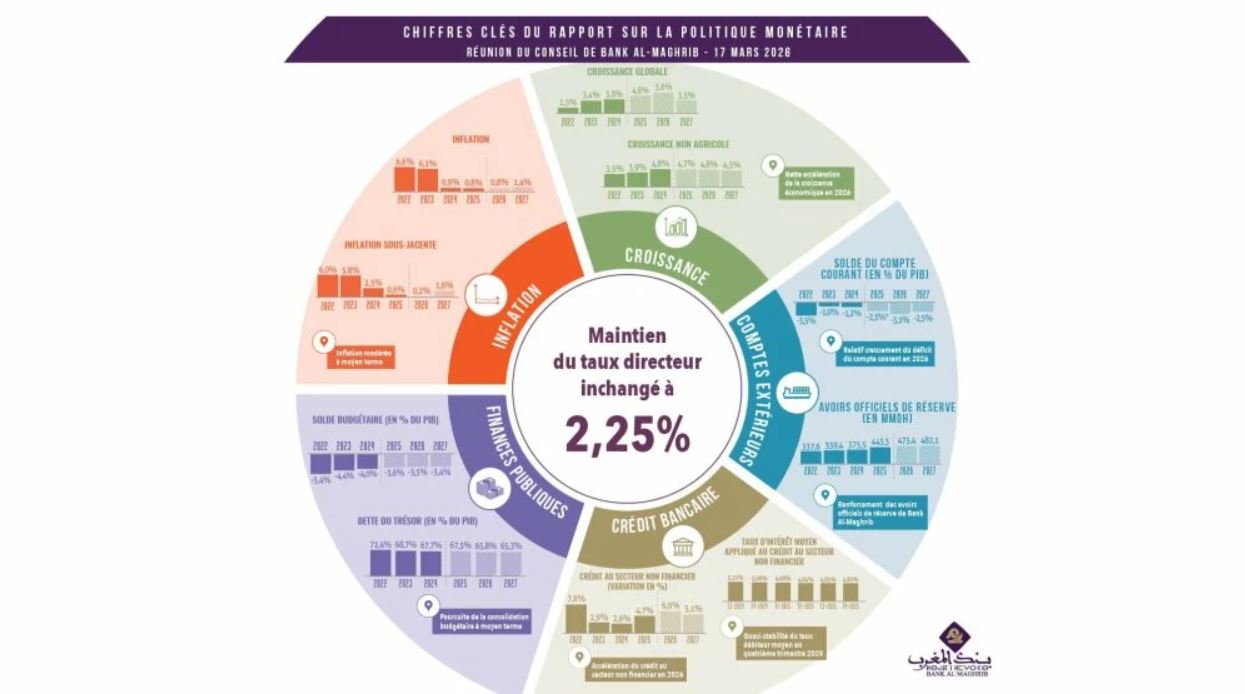 لماذا حافظ بنك المغرب على سعر الفائدة عند 2,25%؟ 