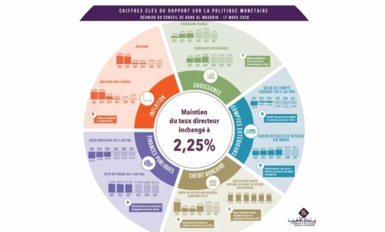 لماذا حافظ بنك المغرب على سعر الفائدة عند 2,25%؟ 