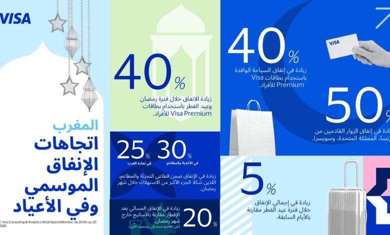 دراسة "فيزا": ارتفاع الإنفاق بالمغرب خلال رمضان بنسبة لافتة